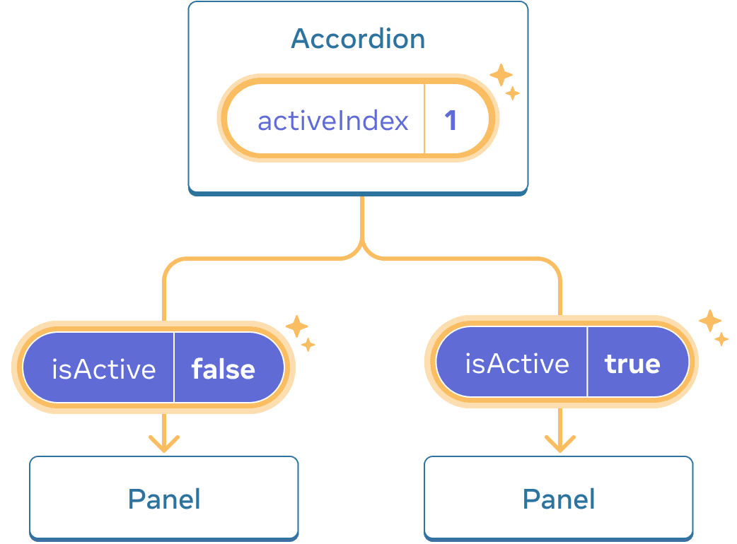 前と同じ図だが、クリックによりハイライトされた親の Accordion コンポーネントの activeIndex が 1 に変わっている。両方の子の Panel コンポーネントもハイライトされており、isActive の値が逆転して渡されている。最初の Panel には false、2 番目の Panel には true。